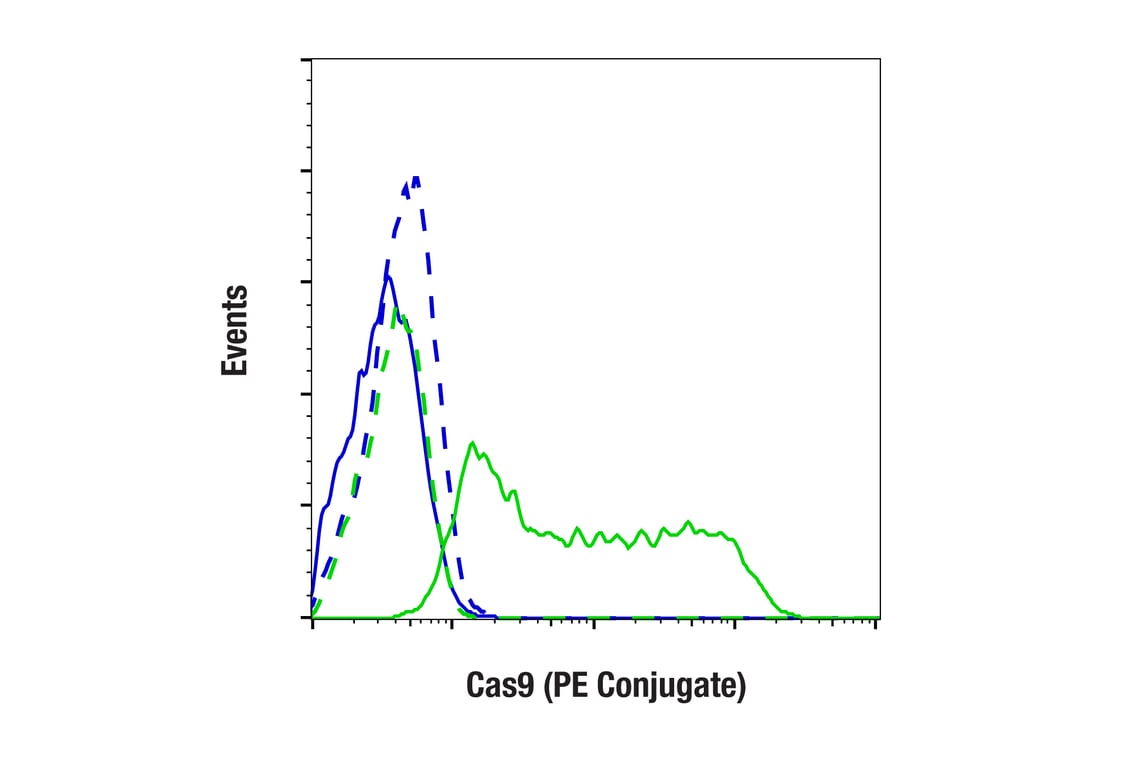 Flow Cytometry Image 1: Cas9 (7A9-3A3) Mouse mAb (PE Conjugate)