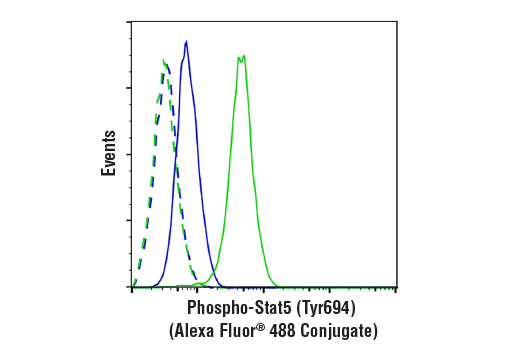 Flow Cytometry Image 1: Phospho-Stat5 (Tyr694) (C71E5) Rabbit mAb (Alexa Fluor<sup>®</sup> 488 Conjugate)