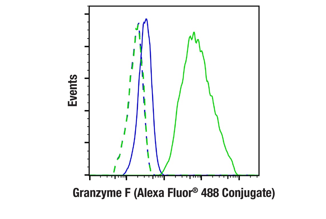 Flow Cytometry Image 1: Granzyme F (E2U7L) Rabbit mAb (Alexa Fluor<sup>®</sup> 488 Conjugate)