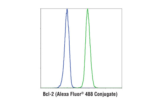 Flow Cytometry Image 1: Bcl-2 (124) Mouse mAb (Alexa Fluor<sup>®</sup> 488 Conjugate)