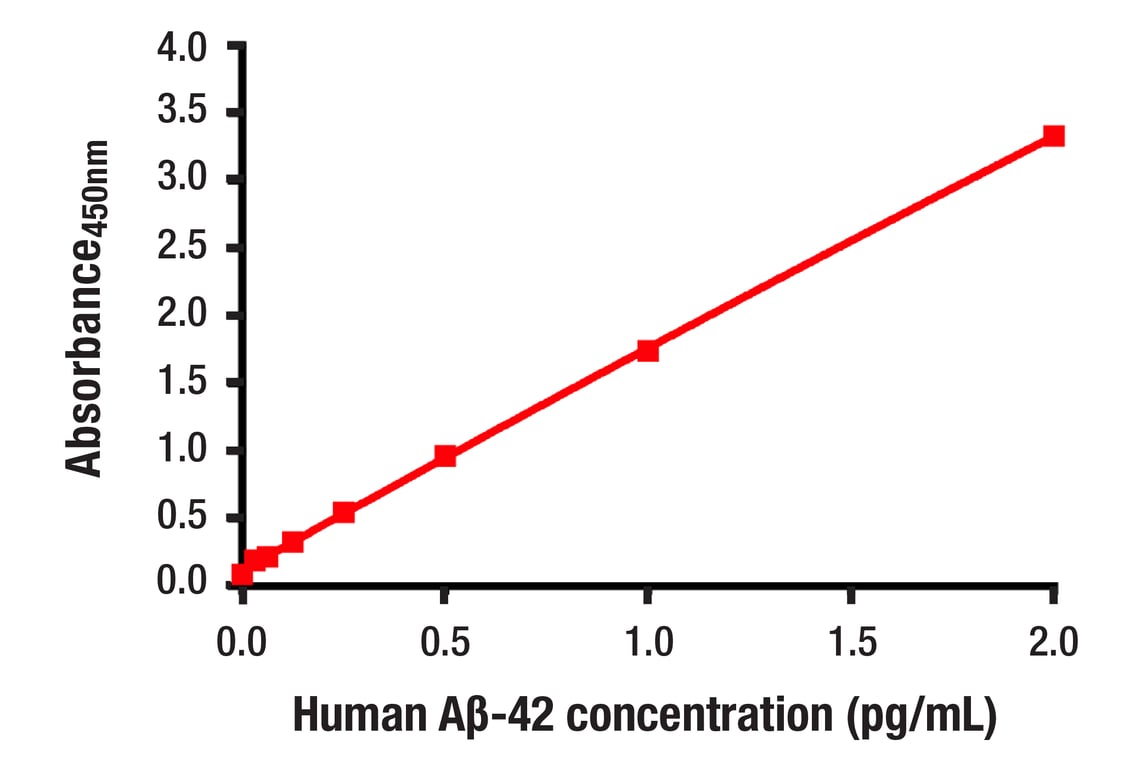 ELISA Image 1: β-Amyloid (1-42) Matched Antibody Pair