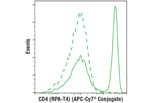 Flow Cytometry Image 1: CD4 (RPA-T4) Mouse mAb (APC-Cy7<sup>®</sup> Conjugate)