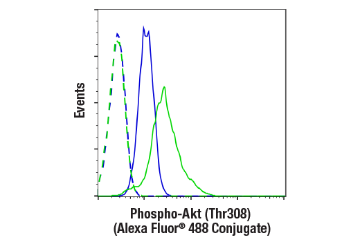 Flow Cytometry Image 1: Phospho-Akt (Thr308) (D25E6) XP<sup>®</sup> Rabbit mAb (Alexa Fluor<sup>®</sup> 488 Conjugate)