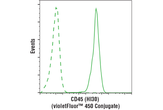 Flow Cytometry Image 1: CD45 (HI30) Mouse mAb (violetFluor<sup>™</sup> 450 Conjugate)