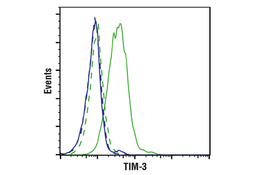 Flow Cytometry Image 1: TIM-3 (D5D5R<sup>™</sup>) XP<sup>®</sup> Rabbit mAb (BSA and Azide Free)