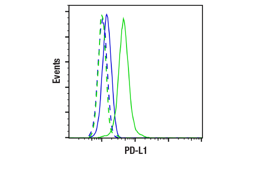 Flow Cytometry Image 1: PD-L1 (E1L3N<sup>®</sup>) XP<sup>®</sup> Rabbit mAb