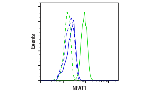 Flow Cytometry Image 1: NFAT1 (D43B1) XP<sup>®</sup> Rabbit mAb (BSA and Azide Free)