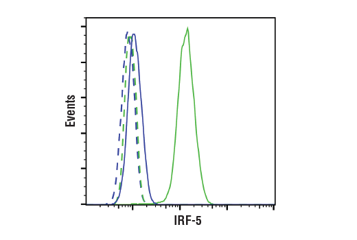 Flow Cytometry Image 1: IRF-5 (E9I4Z) Rabbit mAb (BSA and Azide Free)