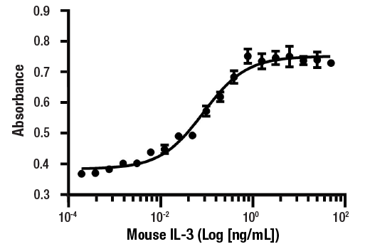 Mouse IL-3 Recombinant Protein: Image 1