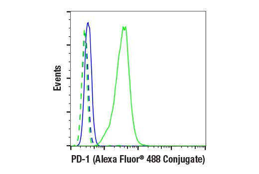 Flow Cytometry Image 1: PD-1 (Intracellular Domain) (D7D5W) XP<sup>®</sup> Rabbit mAb (Alexa Fluor<sup>®</sup> 488 Conjugate)