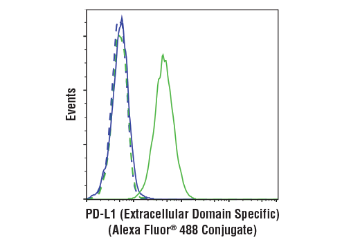 Flow Cytometry Image 1: PD-L1 (Extracellular Domain Specific) (D8T4X) Rabbit mAb (Alexa Fluor<sup>®</sup> 488 Conjugate)