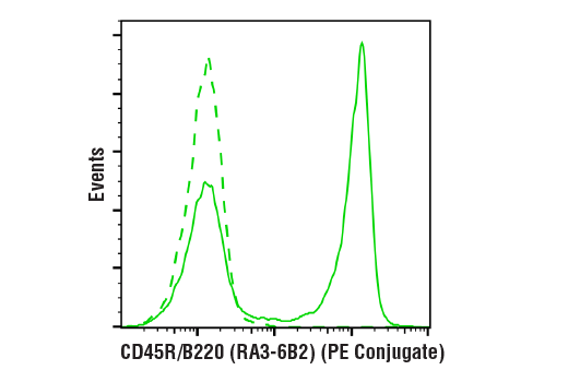 Flow Cytometry Image 1: CD45R/B220 (RA3-6B2) Rat mAb (PE Conjugate)