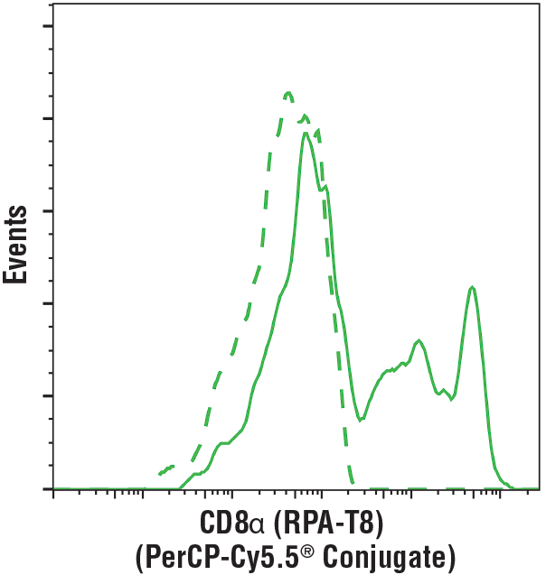 Flow Cytometry Image 1: CD8α (RPA-T8) Mouse mAb (PerCP-Cy5.5<sup>®</sup> Conjugate)
