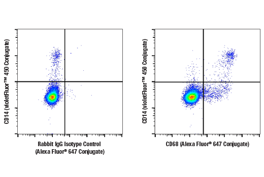 Flow Cytometry Image 1: CD68 (D4B9C) XP<sup>®</sup> Rabbit mAb (Alexa Fluor<sup>®</sup> 647 Conjugate)