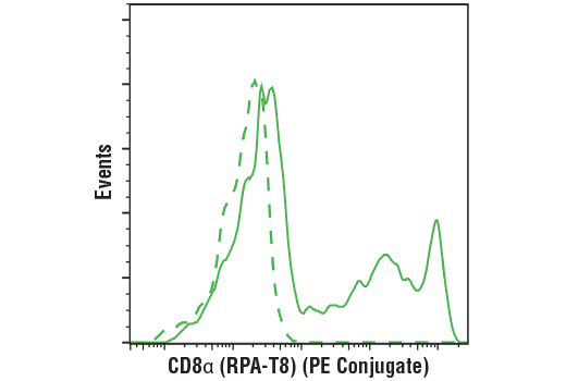 Flow Cytometry Image 1: CD8α (RPA-T8) Mouse mAb (PE Conjugate)