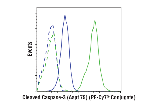 Flow Cytometry Image 1: Cleaved Caspase-3 (Asp175) (D3E9) Rabbit mAb (PE-Cy7<sup>®</sup> Conjugate)