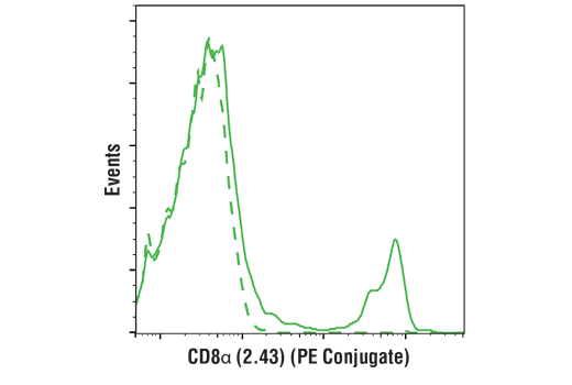 Flow Cytometry Image 1: CD8α (2.43) Rat mAb (PE Conjugate)