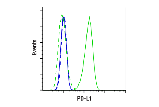 Flow Cytometry Image 1: PD-L1 (Extracellular Domain Specific) (D8T4X) Rabbit mAb (BSA and Azide Free)