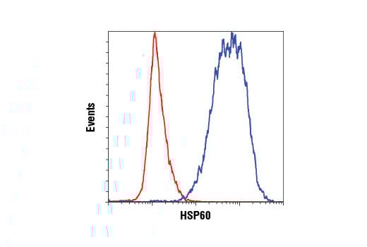 Flow Cytometry Image 1: HSP60 (D6F1) XP<sup>®</sup> Rabbit mAb