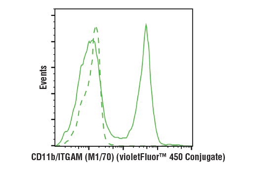 Flow Cytometry Image 1: CD11b/ITGAM (M1/70) Rat mAb (violetFluor<sup>™</sup> 450 Conjugate)