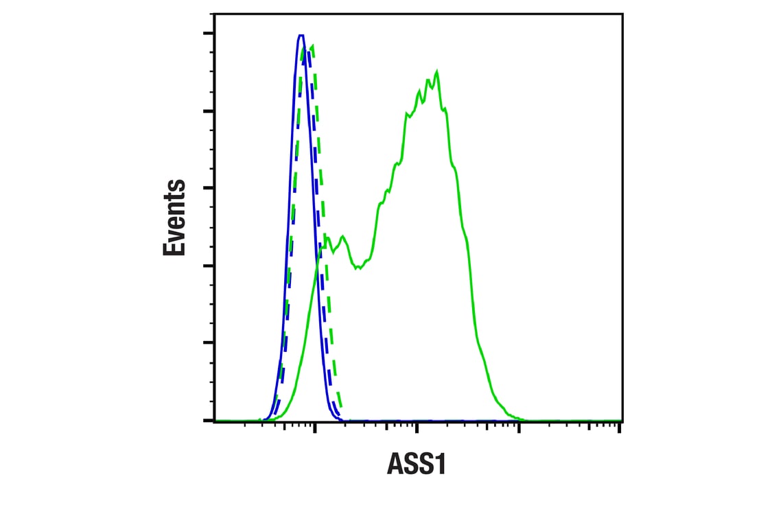 Flow Cytometry Image 1: ASS1 (D4O4B) XP<sup>®</sup> Rabbit mAb