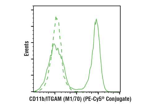 Flow Cytometry Image 1: CD11b/ITGAM (M1/70) Rat mAb (PE-Cy5<sup>®</sup> Conjugate)