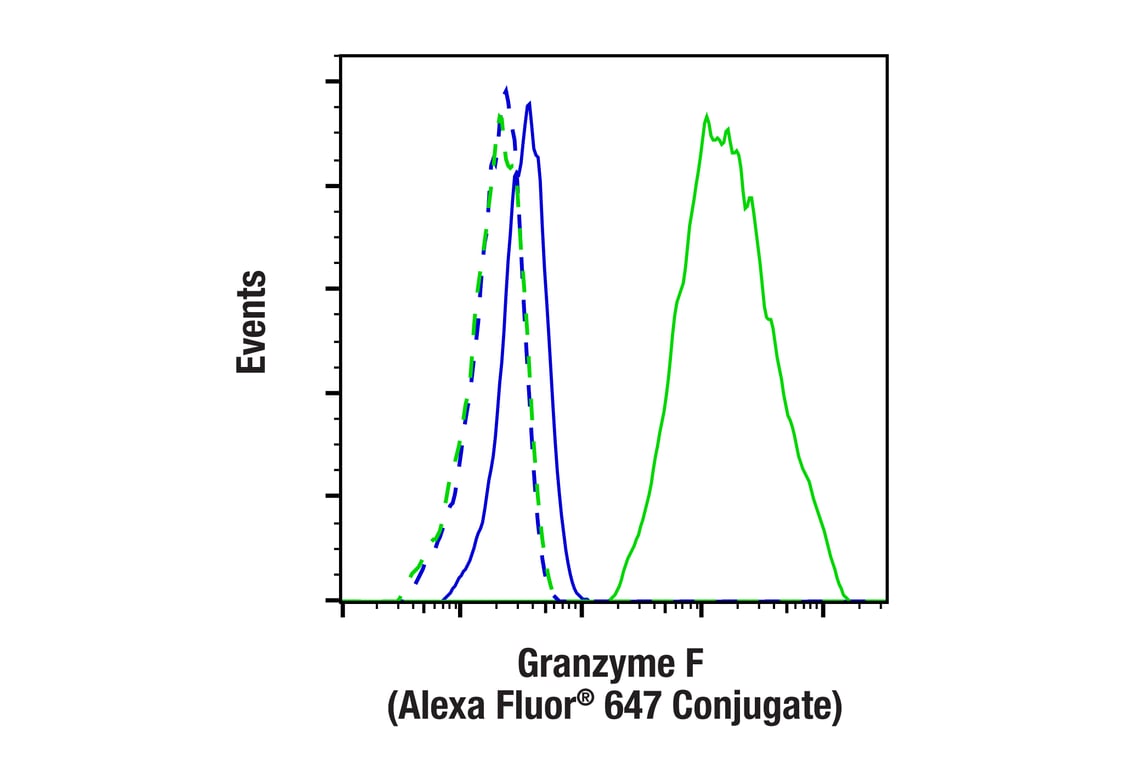 Flow Cytometry Image 1: Granzyme F (E2U7L) Rabbit mAb (Alexa Fluor<sup>®</sup> 647 Conjugate)