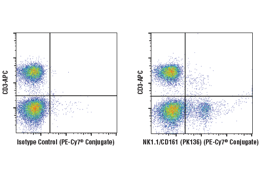 Flow Cytometry Image 1: NK1.1/CD161 (PK136) Mouse mAb (PE-Cy7® Conjugate)