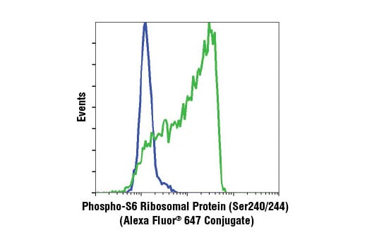 Flow Cytometry Image 1: Phospho-S6 Ribosomal Protein (Ser240/244) (D68F8) XP<sup>®</sup> Rabbit mAb (Alexa Fluor<sup>®</sup> 647 Conjugate)