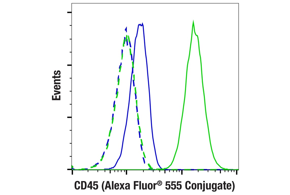 Flow Cytometry Image 1: CD45 (Intracellular Domain) (D9M8I) XP<sup>®</sup> Rabbit mAb (Alexa Fluor<sup>®</sup> 555 Conjugate)