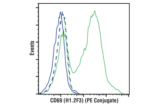 Flow Cytometry Image 1: CD69 (H1.2F3) Hamster mAb (PE Conjugate)