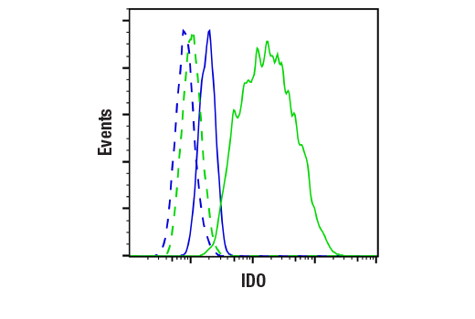 Flow Cytometry Image 1: IDO (D5J4E<sup>™</sup>) Rabbit mAb