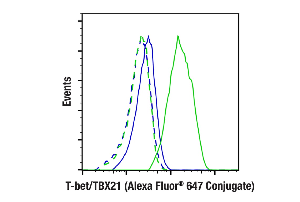 Flow Cytometry Image 2: T-bet/TBX21 (E4I2K) Rabbit mAb (Alexa Fluor<sup>®</sup> 647 Conjugate)