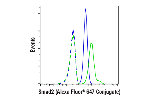 Flow Cytometry Image 1: Smad2 (D43B4) XP<sup>®</sup> Rabbit mAb (Alexa Fluor<sup>®</sup> 647 Conjugate)