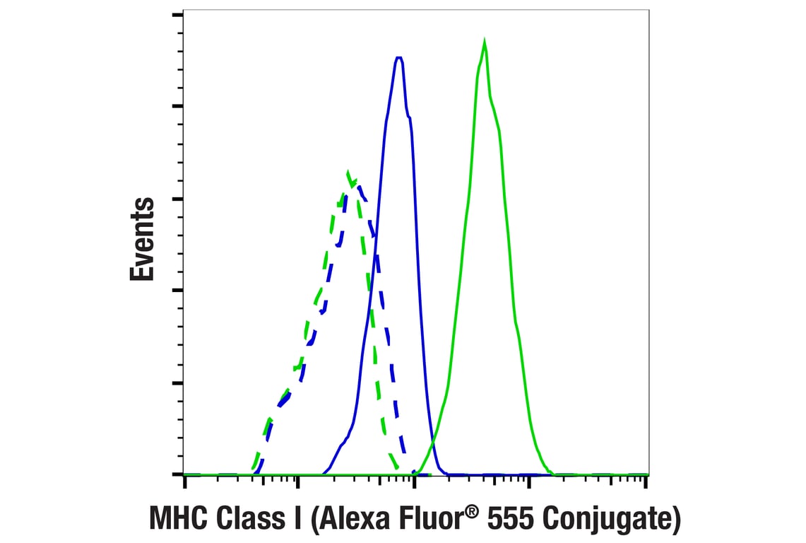 Flow Cytometry Image 1: MHC Class I (EMR8-5) Mouse mAb (Alexa Fluor<sup>®</sup> 555 Conjugate)
