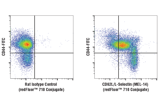 Flow Cytometry Image 1: CD62L/L-Selectin (MEL-14) Rat mAb (redFluor<sup>™</sup> 710 Conjugate)