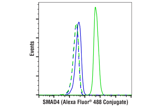 Flow Cytometry Image 1: SMAD4 (D3R4N) XP<sup>®</sup> Rabbit mAb (Alexa Fluor<sup>®</sup> 488 Conjugate)