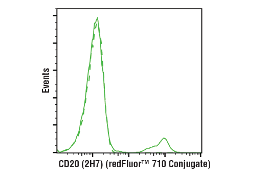 Flow Cytometry Image 1: CD20 (2H7) Mouse mAb (redFluor<sup>™</sup> 710 Conjugate)