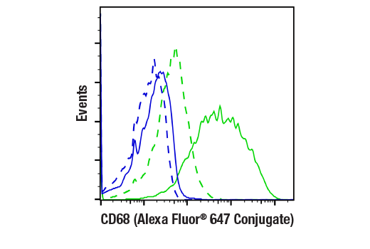 Flow Cytometry Image 1: CD68 (E3O7V) Rabbit mAb (Alexa Fluor<sup>®</sup> 647 Conjugate)
