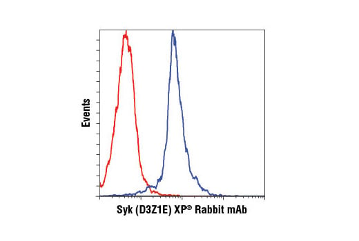 Flow Cytometry Image 1: Syk (D3Z1E) XP<sup>®</sup> Rabbit mAb (BSA and Azide Free)