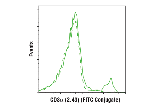 Flow Cytometry Image 1: CD8α (2.43) Rat mAb (FITC Conjugate)