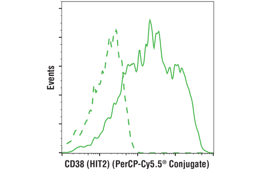 Flow Cytometry Image 1: CD38 (HIT2) Mouse mAb (PerCP-Cy5.5<sup>®</sup> Conjugate)