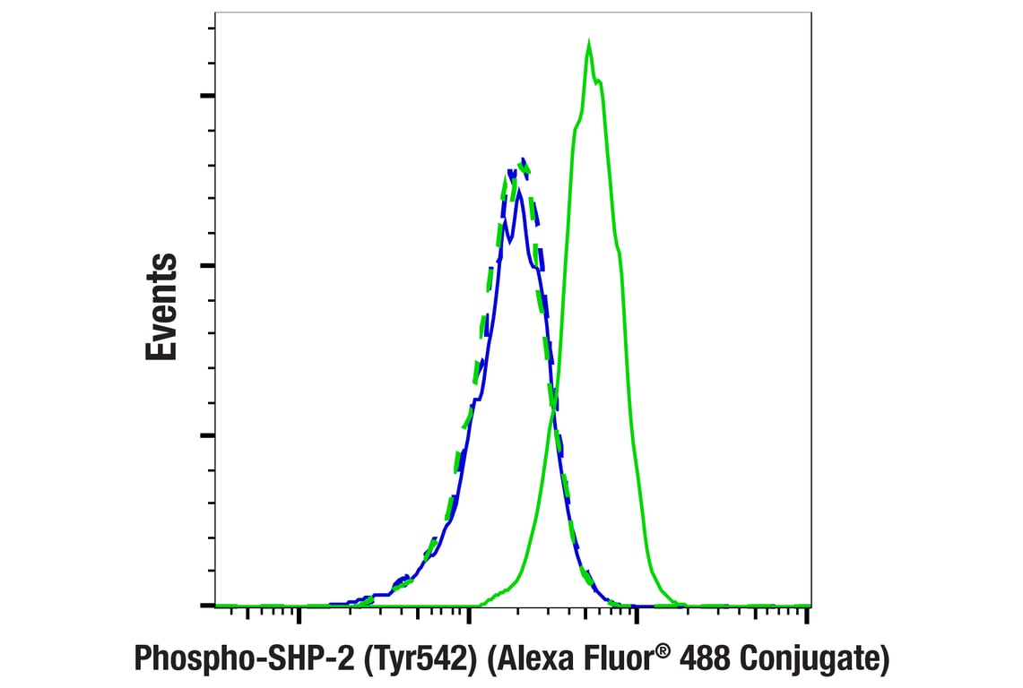 Flow Cytometry Image 1: Phospho-SHP-2 (Tyr542) (E8D6V) Rabbit mAb (Alexa Fluor<sup>®</sup> 488 Conjugate)