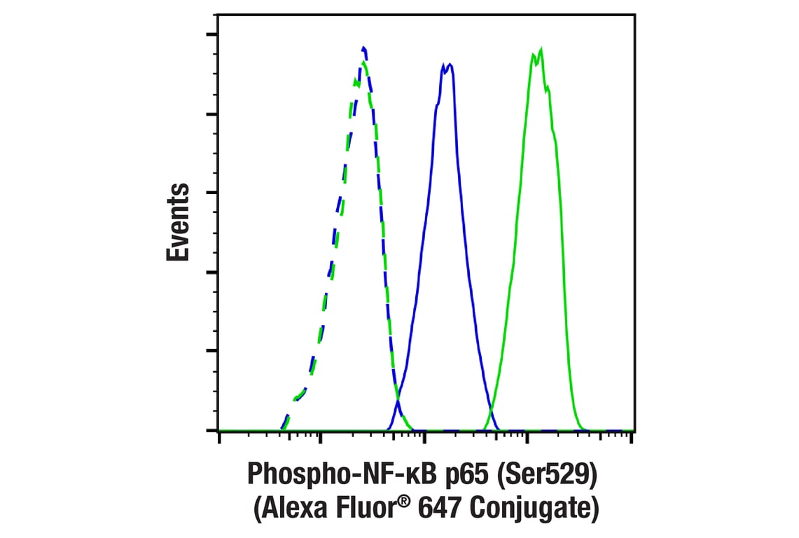 Flow Cytometry Image 1: Phospho-NF-κB p65 (Ser529) (E3K3J) Rabbit mAb (Alexa Fluor<sup>®</sup> 647 Conjugate)