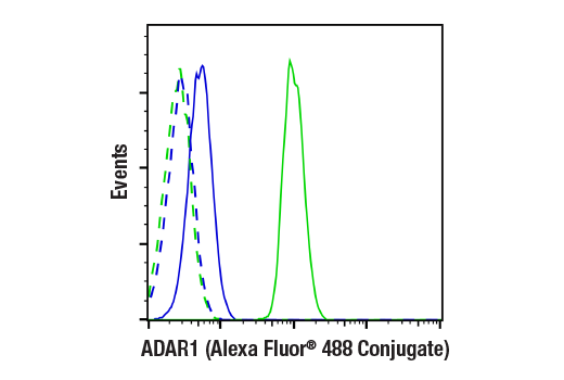 Flow Cytometry Image 1: ADAR1 (E6X9R) XP<sup>®</sup> Rabbit mAb (Alexa Fluor<sup>®</sup> 488 Conjugate)