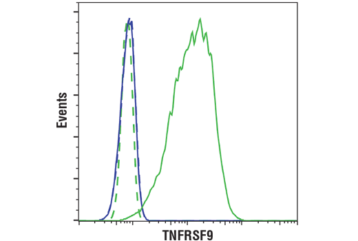 Flow Cytometry Image 2: 4-1BB/CD137/TNFRSF9 (D2Z4Y) Rabbit mAb