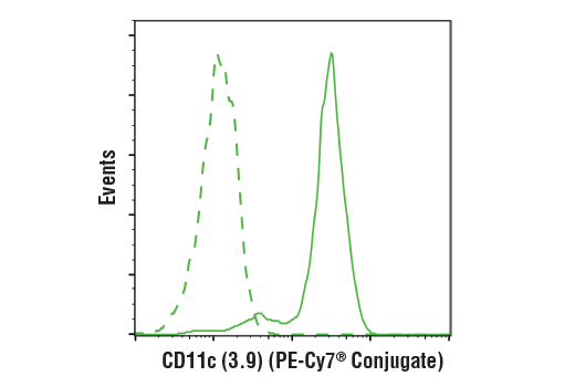 Flow Cytometry Image 1: CD11c (3.9) Mouse mAb (PE-Cy7<sup>®</sup> Conjugate)