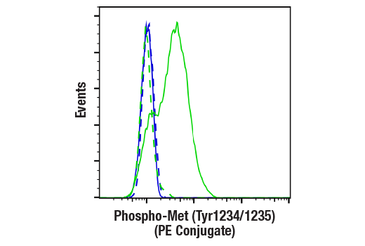 Flow Cytometry Image 1: Phospho-Met (Tyr1234/1235) (D26) XP<sup>®</sup> Rabbit mAb (PE Conjugate)