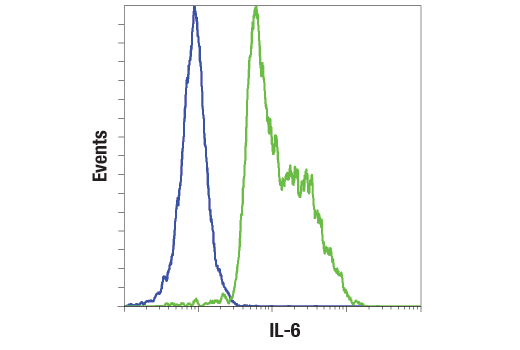 Flow Cytometry Image 1: IL-6 (D5W4V) XP<sup>®</sup> Rabbit mAb (BSA and Azide Free)