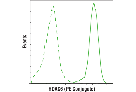 Flow Cytometry Image 1: HDAC6 (D2E5) Rabbit mAb (PE Conjugate)